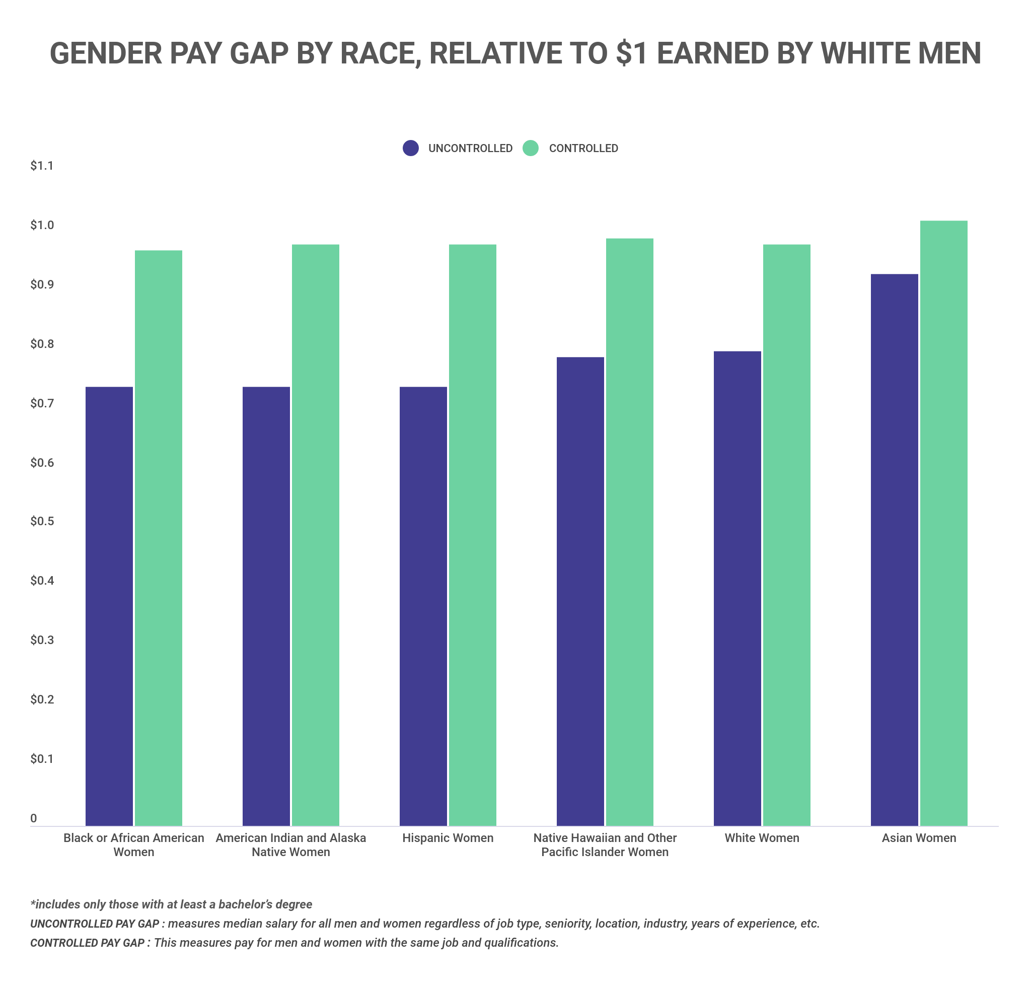 New Research Reveals Unequal Access to High Paying Jobs is at the Root of the Gender Pay Gap Problem