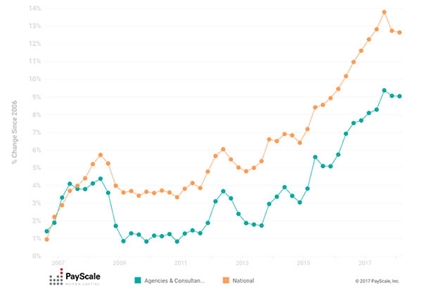 PayScale Index Agencies and Consultancies