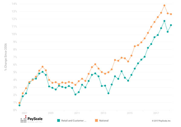 PayScale Index Retail & Customer Service