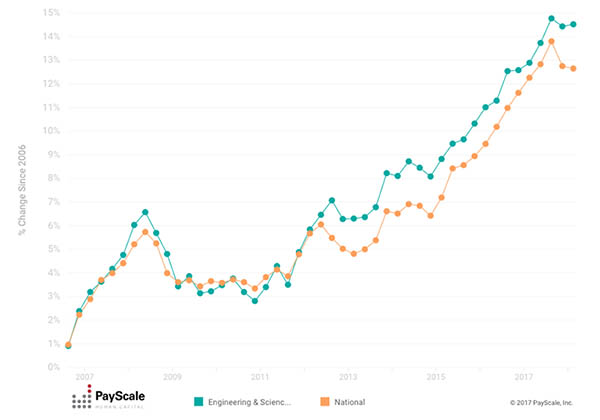 PayScale Index Engineering & Science